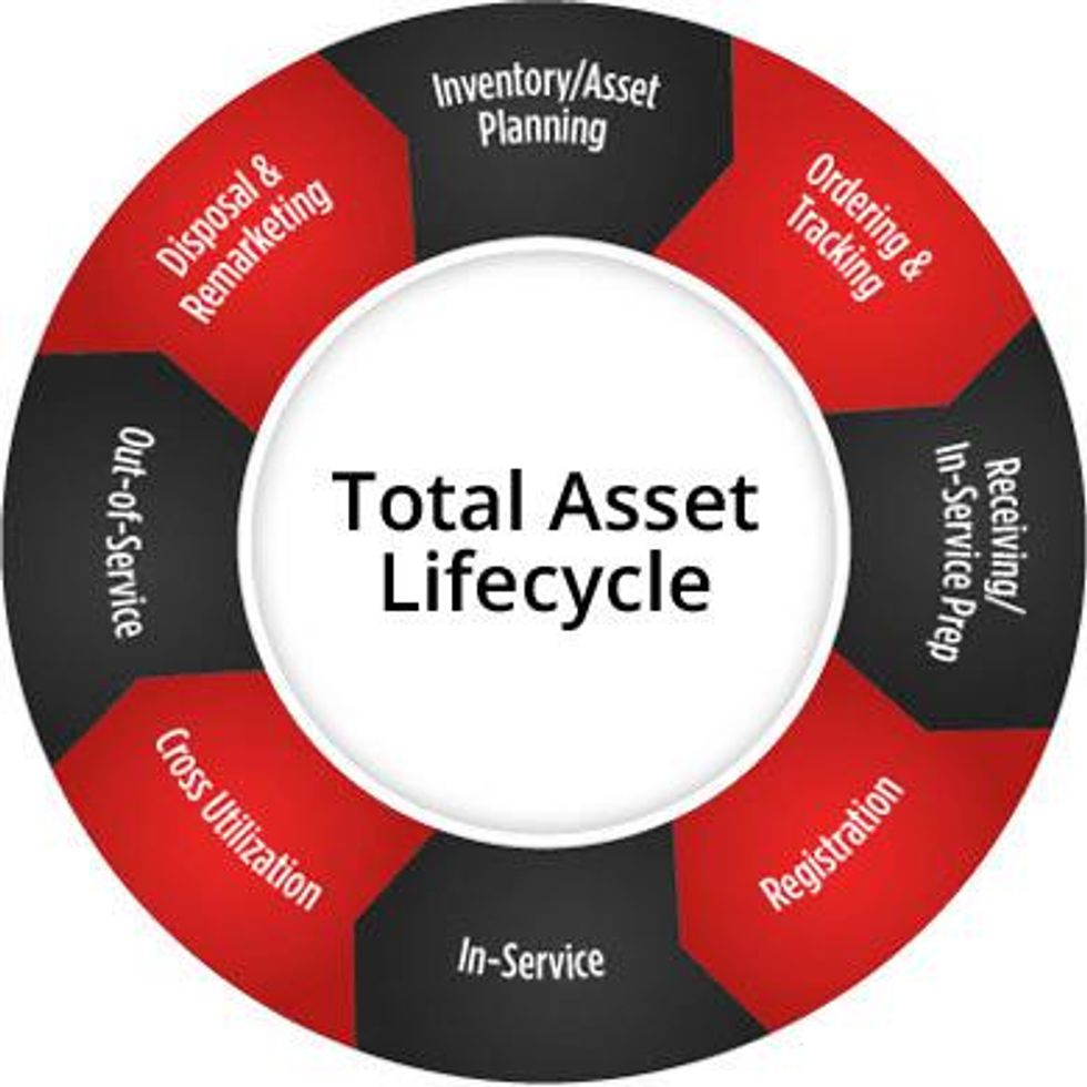 Vehicle Lifecycle Management Penske Vehicle Services